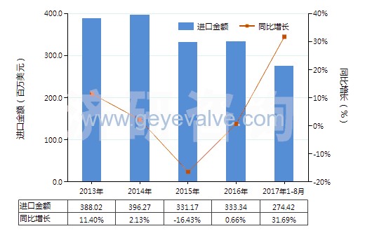 2013-2017年8月中國減壓閥(HS84811000)進口總額及增速統計